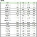 5월27일 전국 아파트 신고가 순위 및 단지별 신고가이력 이미지