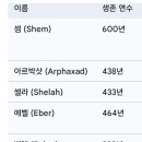 구약성경 창세기 등장 인물과 수명 이미지