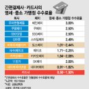 카카오·쿠팡 등 각종 '페이'…카드사보다 수수료 2~6배 더 이미지