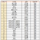 7월 25일 한산도 섬산행 최종 신청자 (승선리스트 마감) 이미지