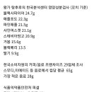 요즘 유행하는 탕후루 당함량 이미지