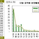 [12월분양시장] 상한제 피해 연말 분양러시 이미지