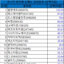 08월 06일 코스닥 시총대비 외국인/기관 총매도/총매수 순위 이미지