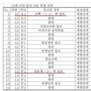 14세 미만 출산 아동 학생 내역 이미지