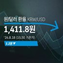 원·달러 환율 1411.8원 마감…10개월 만 최저 이미지