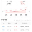 시즌3 기대 해봐도 될 것 같은 ＜낭만닥터 김사부2＞ 시청률 이미지