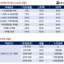 &#39;증여&#39; 꼭 알고하세요! 이미지