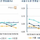 5.1대책에도 무덤덤한 시장 반응 수도권 전세시장도 안정 찾아, 작년 7월 이후 첫 내림세 이미지