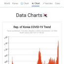 한국 코로나 일일 확진자수 & 사망자수 추이 이미지