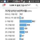 다들 가구당 순자산에 대해서 어떻게 생각하세요?? 이미지