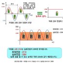[전기전자기초 13편], 직류와 교류 차이 이해하기🏭 : 실효전압 220V의 비밀과 발전소 교류 송전 이유 ⚡🔋 이미지