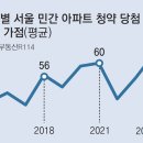 작년 서울 아파트 청약 커트라인 평균 63점… 10년래 최고 이미지