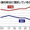 일본 정치에 '불만' 74%, 대응 가능한 야당 '필요' 82% 이미지