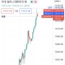 美 1월 PCE 물가지수 전월대비 0.6% 상승...현재 환율 이미지