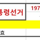 제10대 대통령 투표결과 (1979.12.06) - 통일주체국민회의 이미지