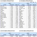 )코스닥 기관/외국인 매매동향(12/7 3시) 이미지