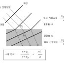 스넬의 법칙(= 굴절의 법칙) 원희질문 답 이미지