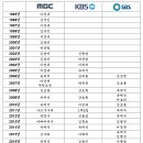 역대 방송 3사 연예대상 수상자 이미지