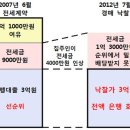 부동산, 가격은 속일 수 있어도 거래량은 못 속인다 이미지