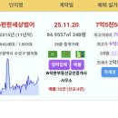 수성구 거래량 순위, 최근 40건🔥이상 순식간에 팔려나간 아파트는 ? 이미지