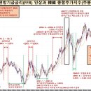 미국 연방기금금리 인상과 한국 종합주가지수 (주봉) 폭락 이미지