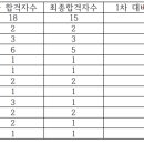 2024학년도 전문상담 직강생 시연신청자 최종 합격자 자료(2월10일) 이미지