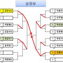 제115회 북수원토너먼트 결과 이미지