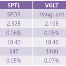 [스터디] 미국 장기채권 ETF 정리 | SPTL VGLT 와 TLT 이미지