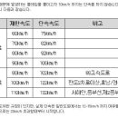 좋은정보^^(과속카메라 속도위반 단속속도) 이미지