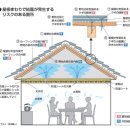 주택에서 결로발생 8곳(동하절기취약지점) --- 일본자료 이미지