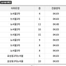 효성 뉴서울3차아파트 이미지