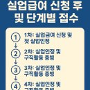 남성실업 | 실업급여 신청 완벽 가이드: 1차부터 4차까지 단계별 후기와 꿀팁 정리