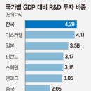 GDP 대비 연구개발비 세계 1위 국가 이미지