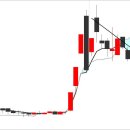 시초가 5일선 갭 상승 이미지