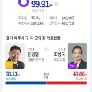 511표로 경기도 파주시 민주당 당선 이미지