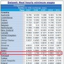 OECD 회원국의 시간당 최저임금 이미지