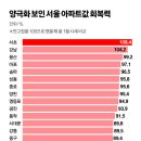 서울 아파트 값 양극화 이미지