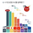 압도적인 한국의 수산물 소비량!!! 세계 1위의 1인당 수산물 소비국!!! 이미지