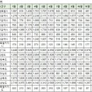 12월6일 구미시 실거래 (건수:20건, 구미 원호자이 더 포레외) 이미지