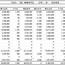 제목; 2022.03월 매매내역표 이미지