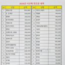 26년 시산제및 산행 스펀 현황 이미지