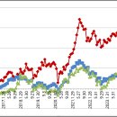 8월 밸류와인포트 수익률! 이미지