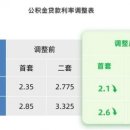 상하이 공적금 대출금리 인하 발표 이미지