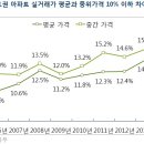 (부동산114) [폭락은 없다④] 변화하는 주택거래 패턴, 현명해지는 수요자! 이미지