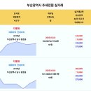 부산 추세전환 아파트 더블유 34.5억 해운대두산위브더제니스 23.8억 더샵센텀파크1차 23.2억 마린시티자이 14.7억 대연힐스테이트 이미지