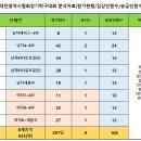 제5회 대전광역시협회장기 탁구대회 공지사항 이미지