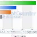 205187014 이예준 웹 브라우저 속도와 점유율 이미지