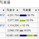 국회의원 8대부터 18대까지 선거 결과 집대성 이미지