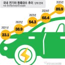 전기차 100만시대 '짜릿'… 3대 중 1대 외산 '쇼크' 이미지