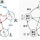 사주간명6.음양오행 분석은 불역입니다. 이미지